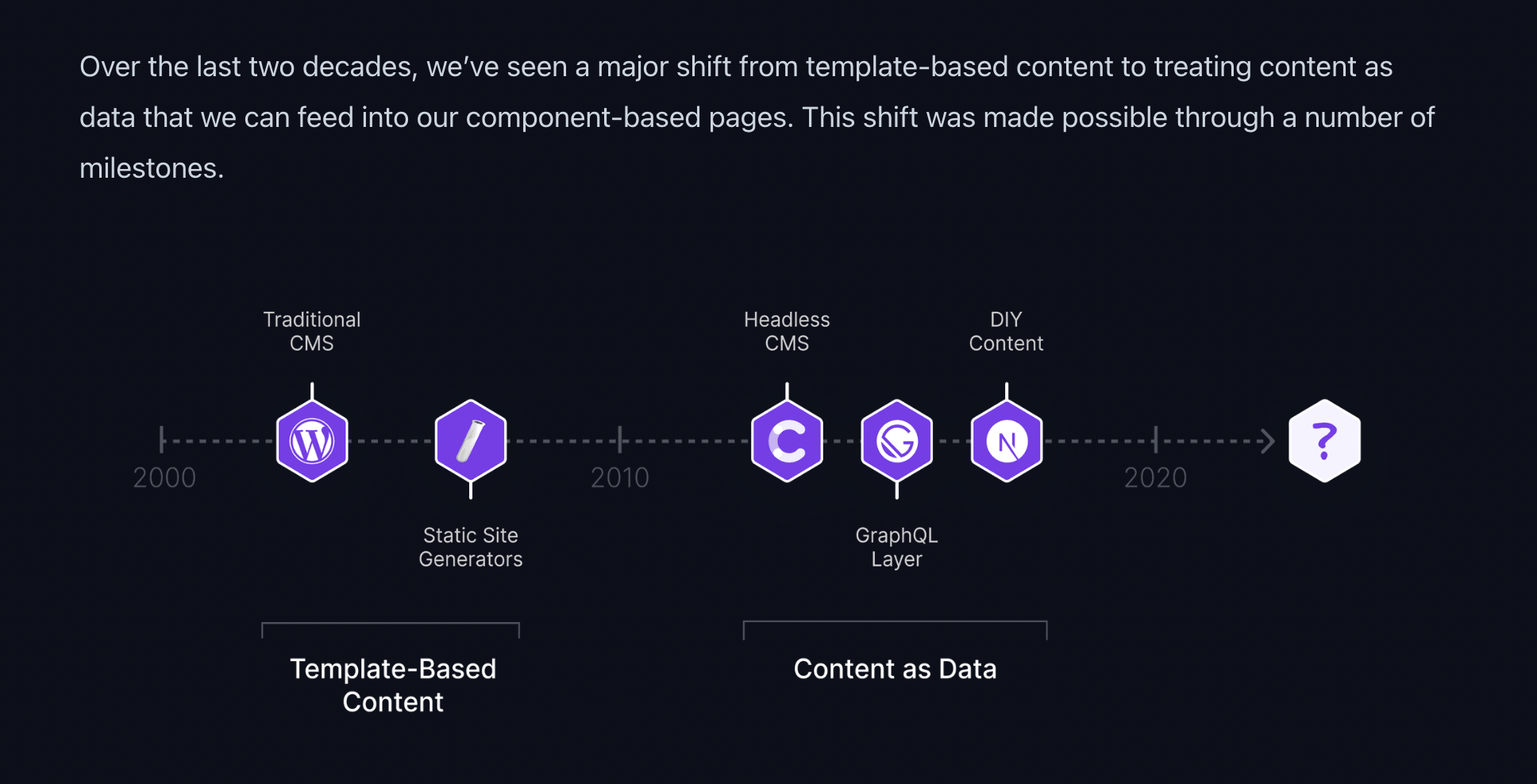 Content Website Timeline