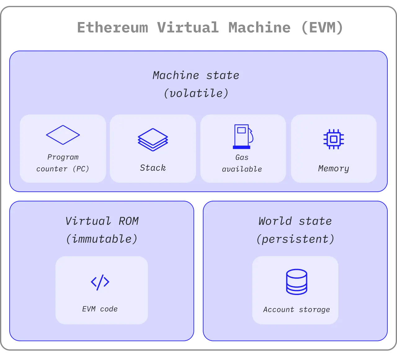 EVM structure