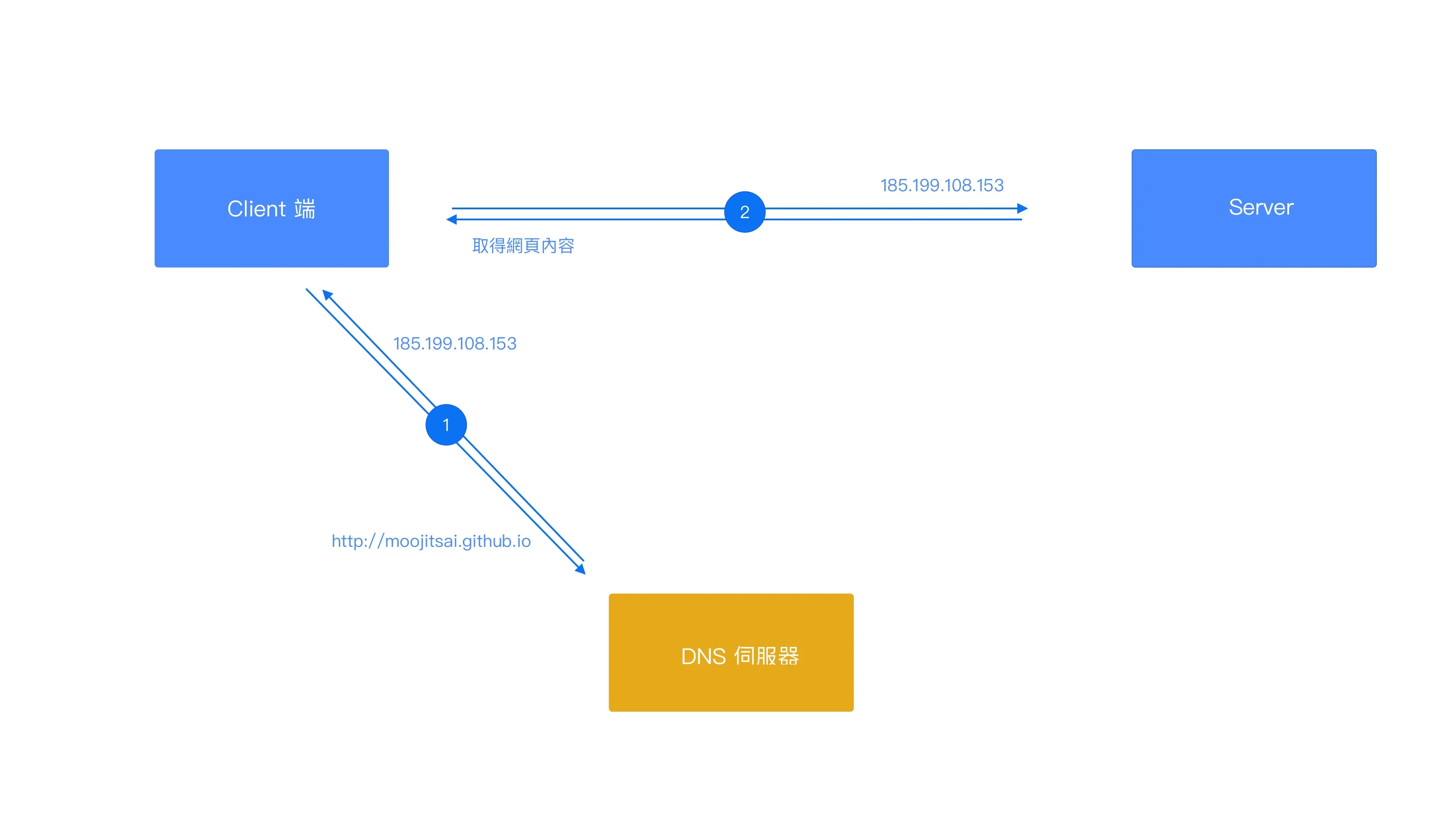 DNS-Flow