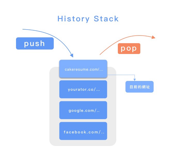 History Stack Model