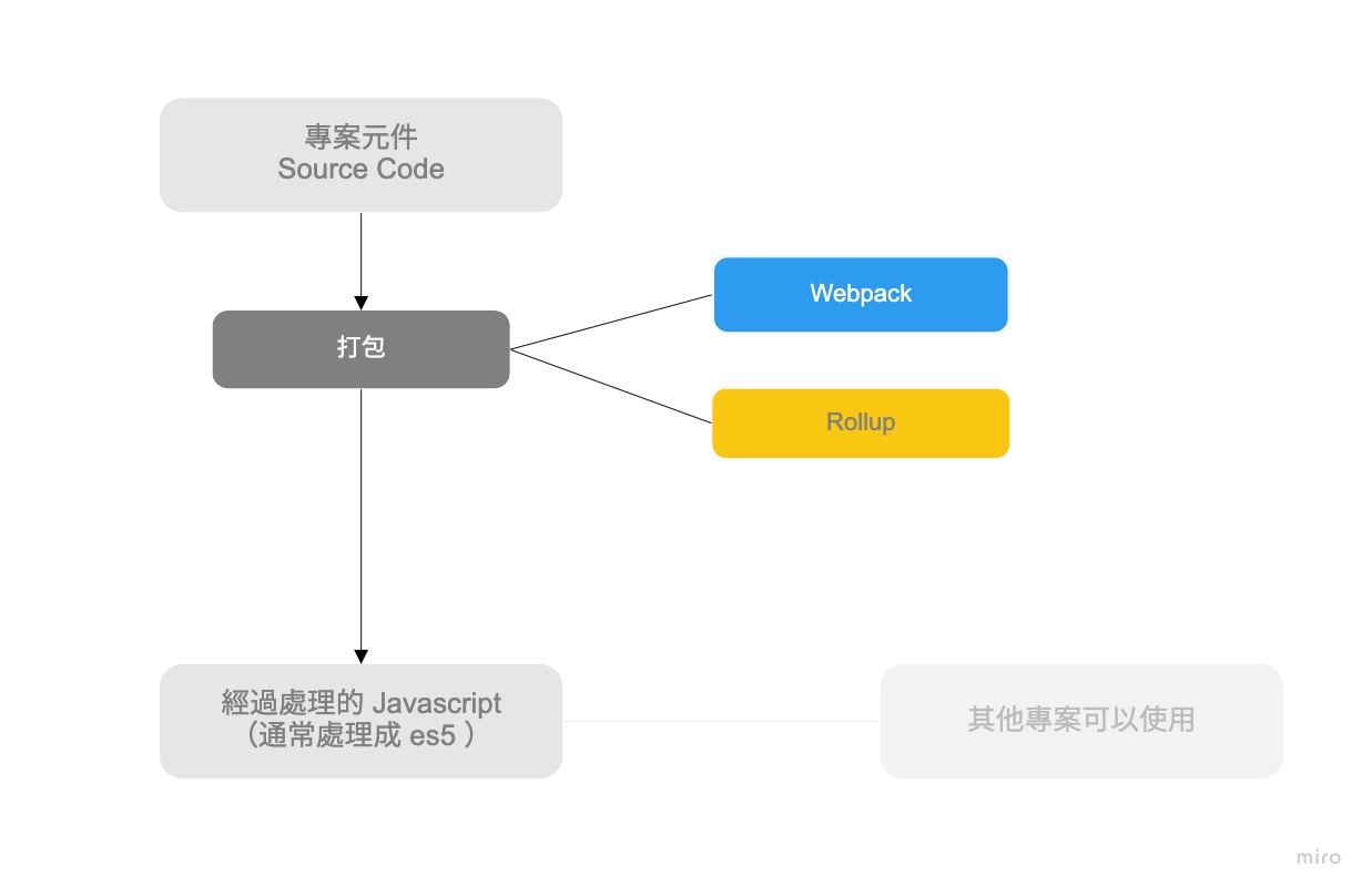 webpack rollup bundle flow