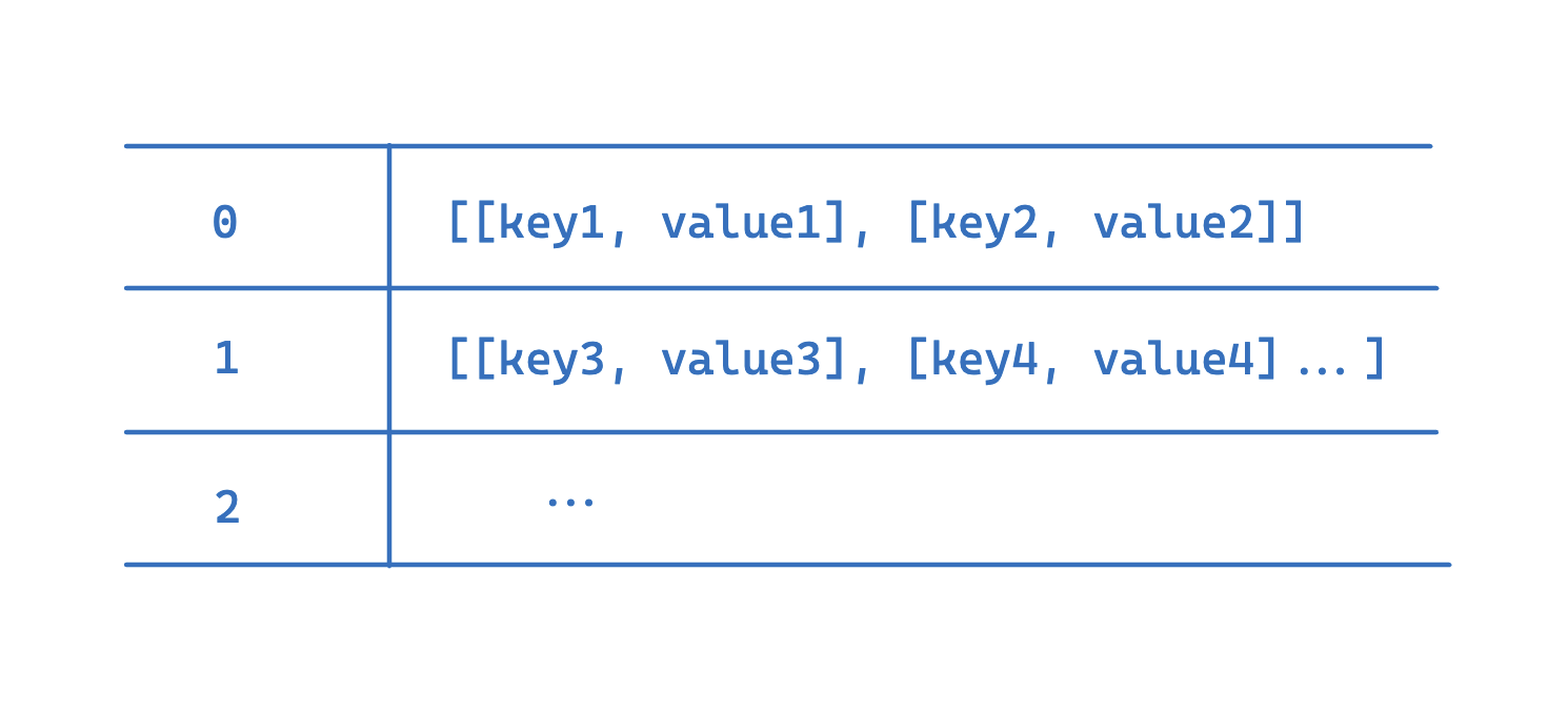 Our Hash Table Structure