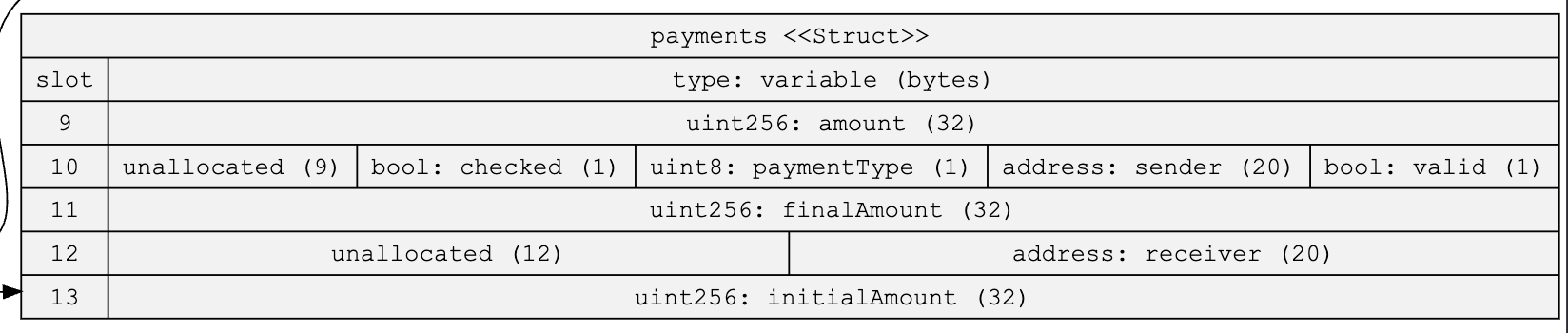 Storage slots hw4 after optimization- payment struct