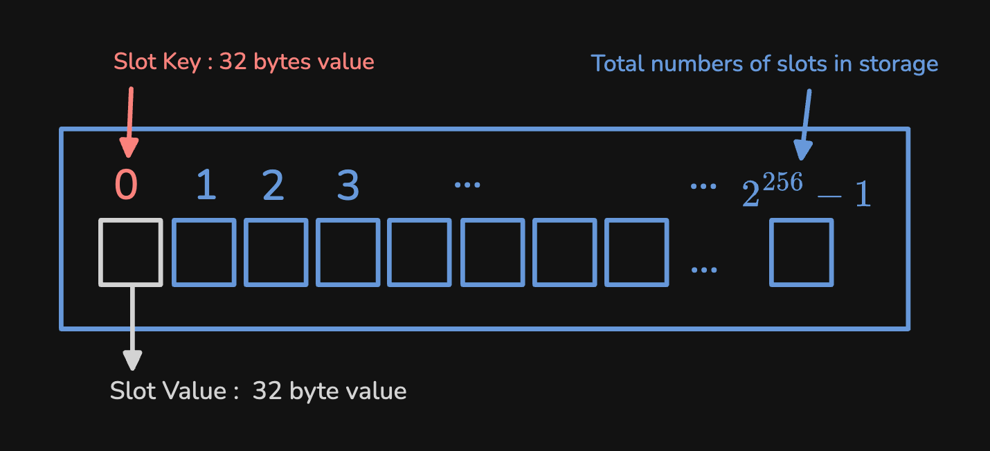 Storage Slots