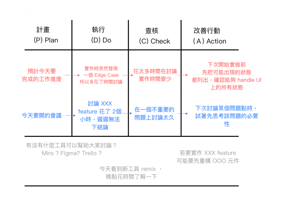 PDCA method example